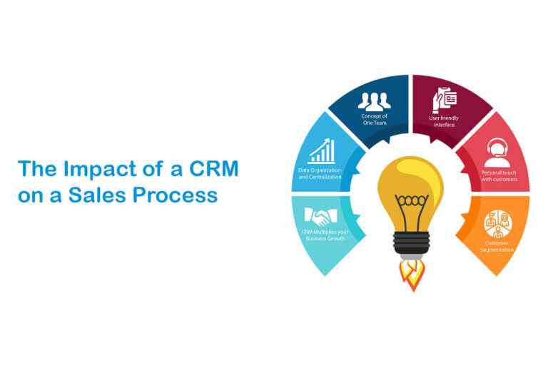 CRM + Sales Process
