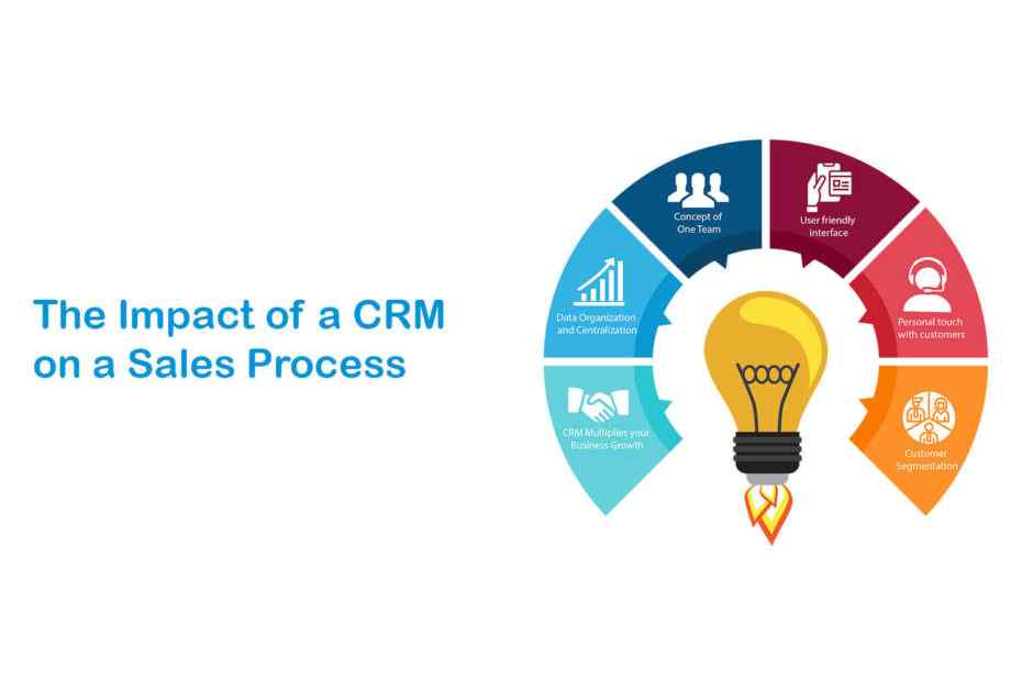 CRM + Sales Process