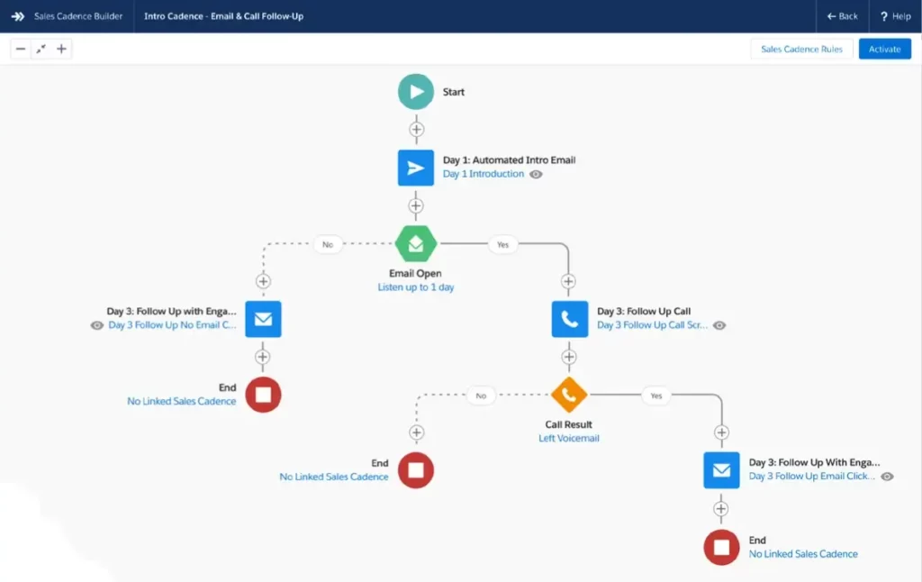 Inside Sales Performance with Salesforce