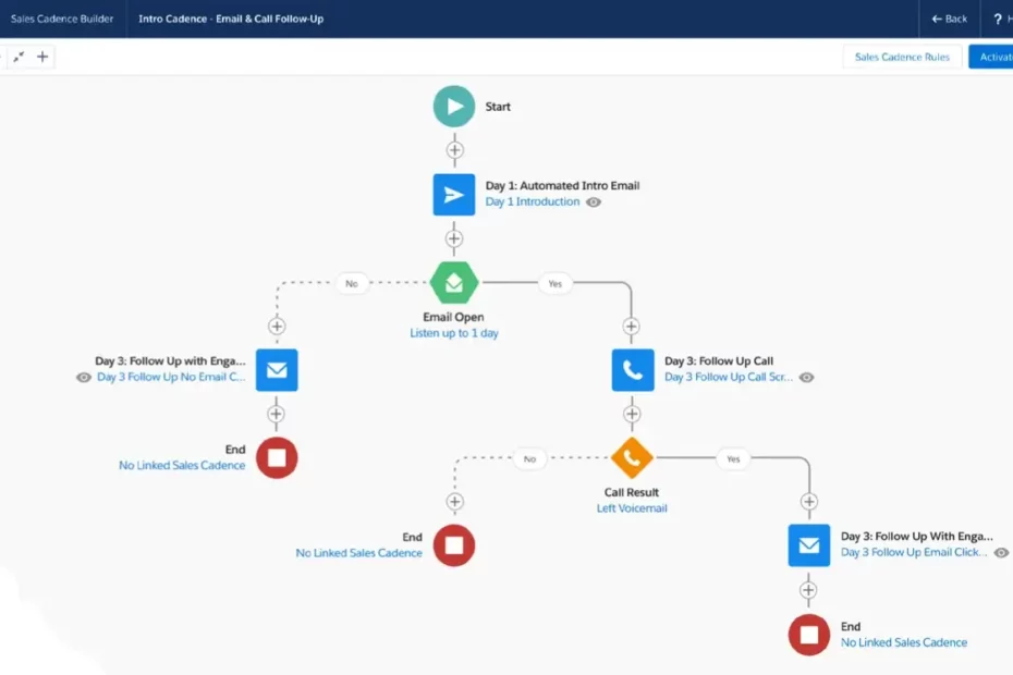 Inside Sales Performance with Salesforce