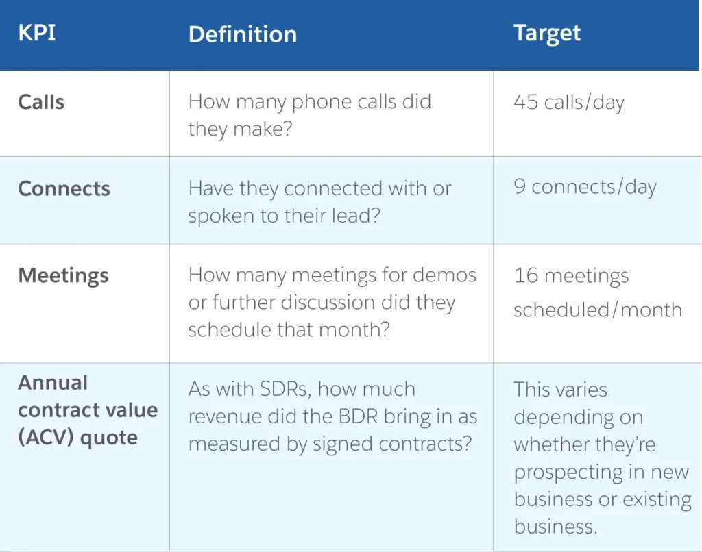 Inside Sales KPI Salesforce