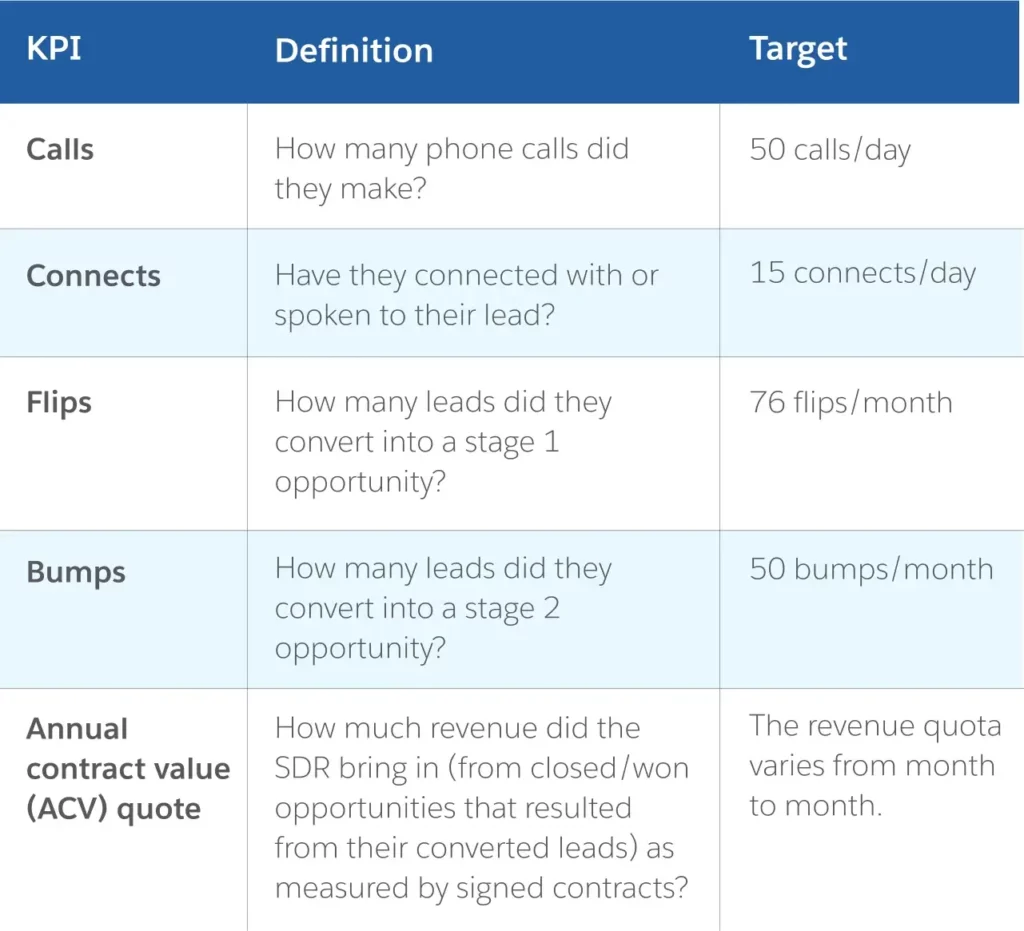 Inside Sales KPI Salesforce