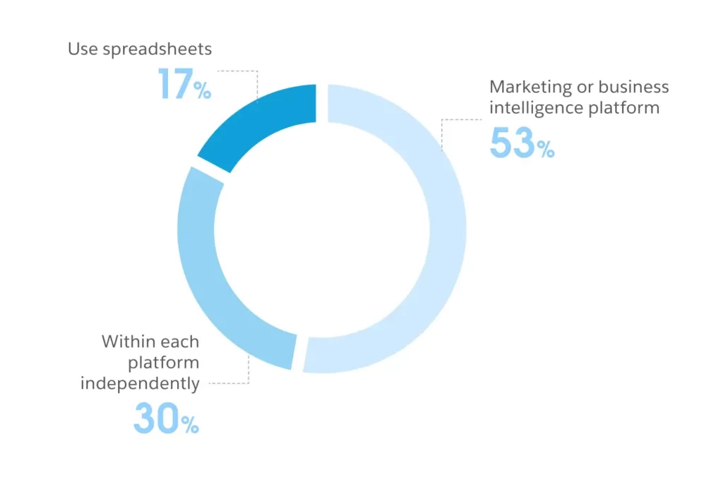 Optimize Salesforce Data