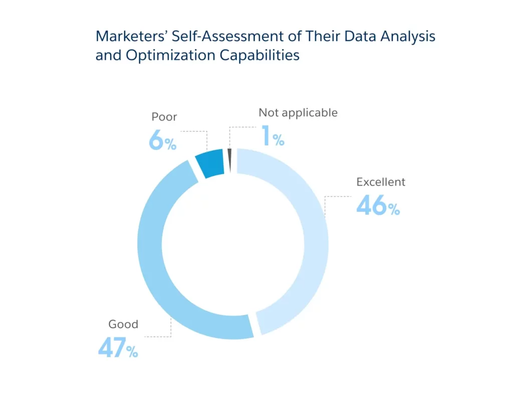 Salesforce Data Analysis Optimization