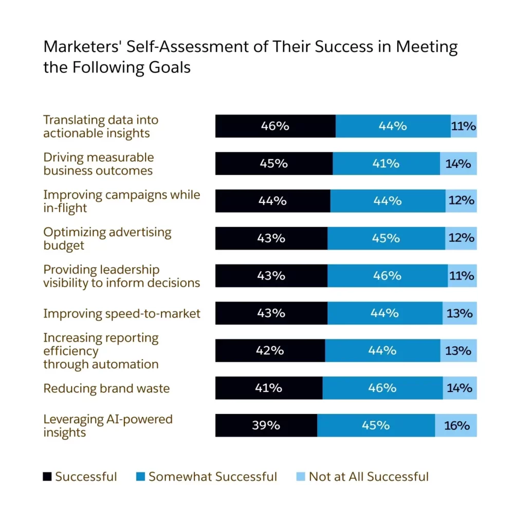 Salesforce Data Goals