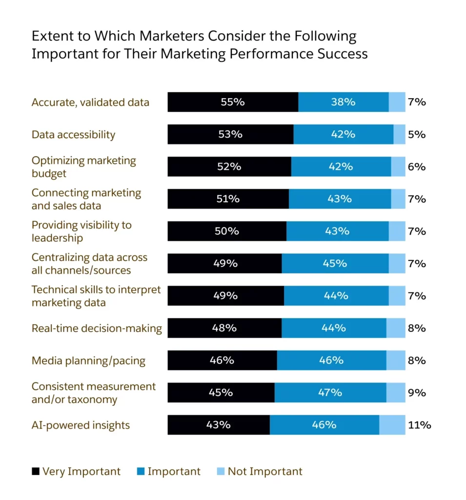 Salesforce Data Success