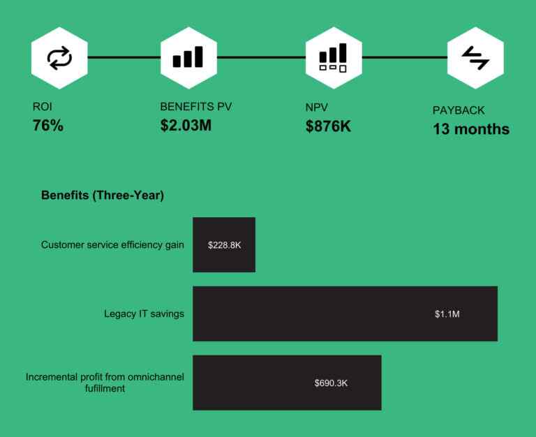 The Impact Of Salesforce Order Management • Salesforce & Conga Support