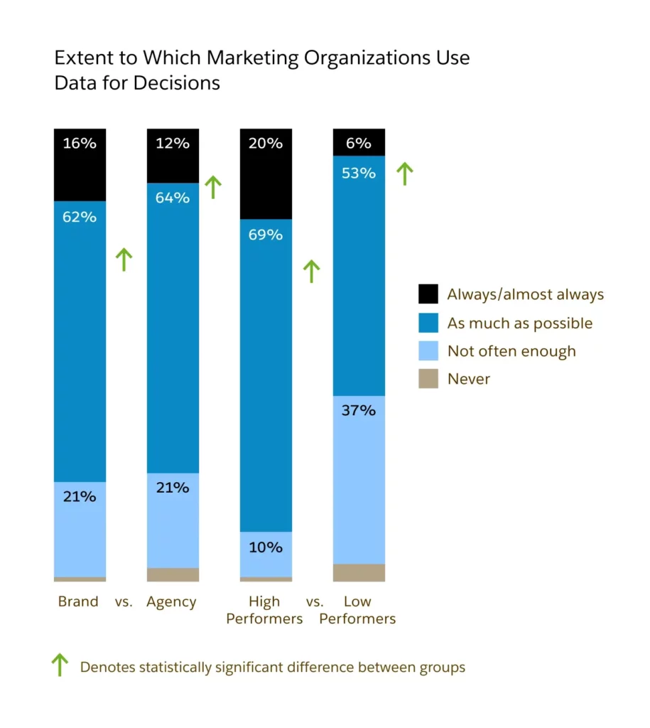 Salesforce Use Data