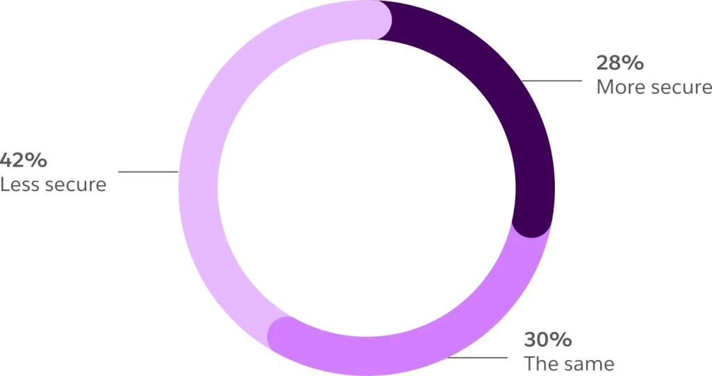 Salesforce financial security 2025