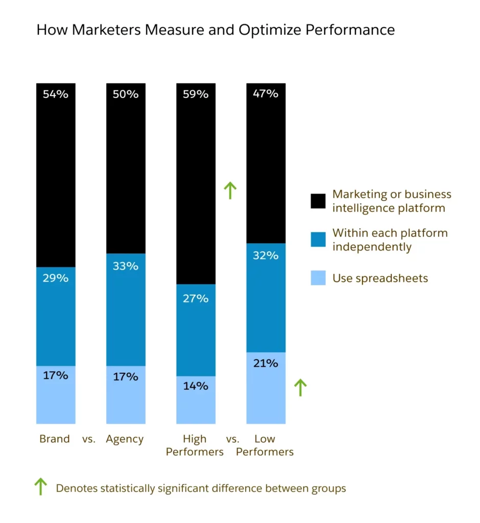 Salesforce: How to Optimize