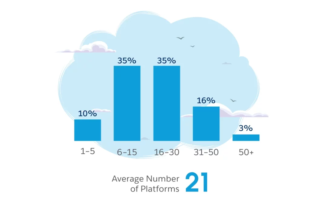 Cross-marketing Platforms CRM