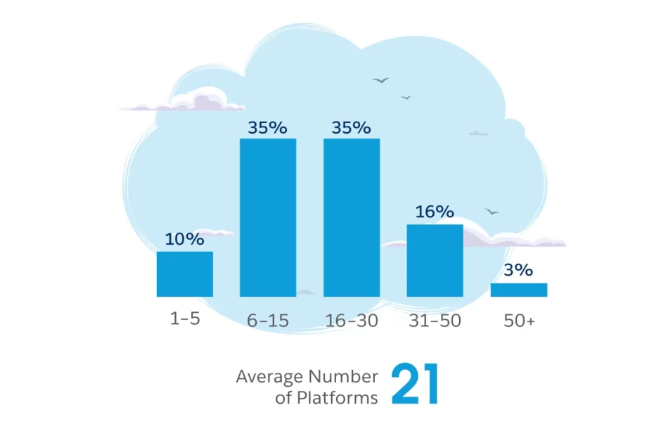 Cross-marketing Platforms CRM
