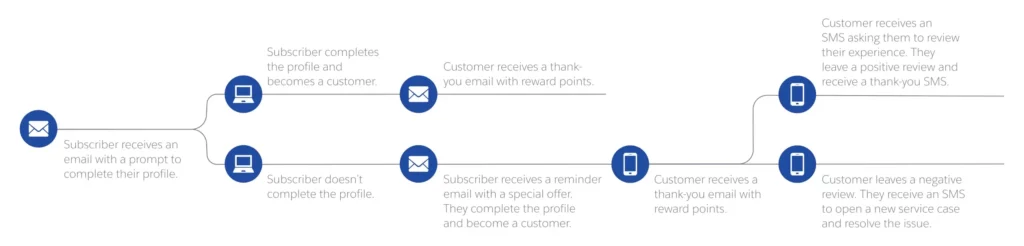 Salesforce - Conga Customer Journey Onboard