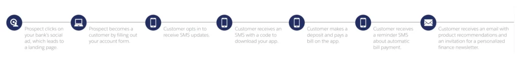 Salesforce - Conga Customer Journey Plan
