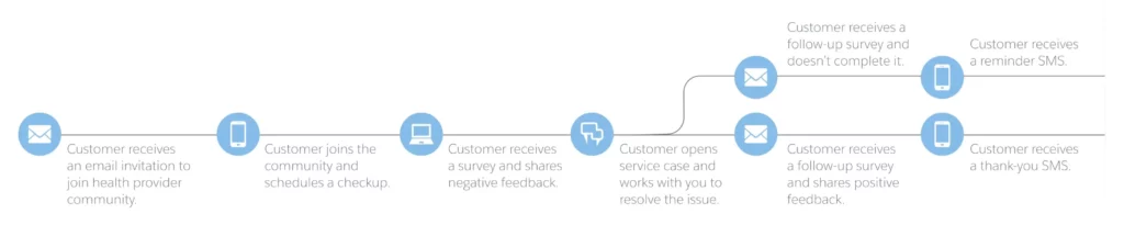 Salesforce - Conga Customer Retention Journey