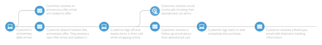 Salesforce - Conga Customer Journey Design Path