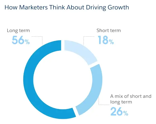How marketing can drive growth
