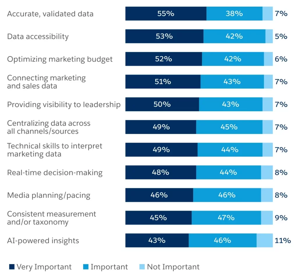 Marketing Data Transformation