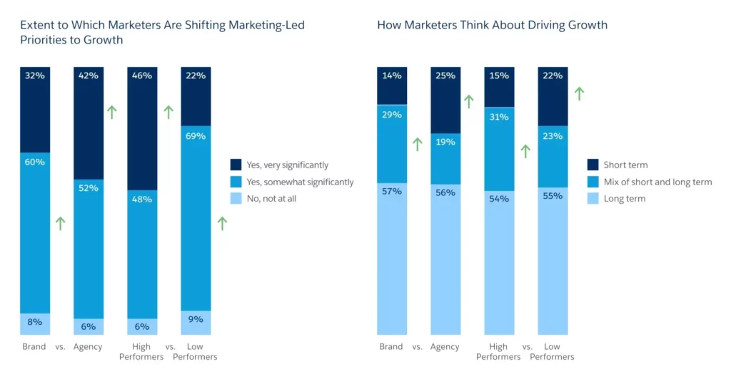 Marketing Growth Post-Covid