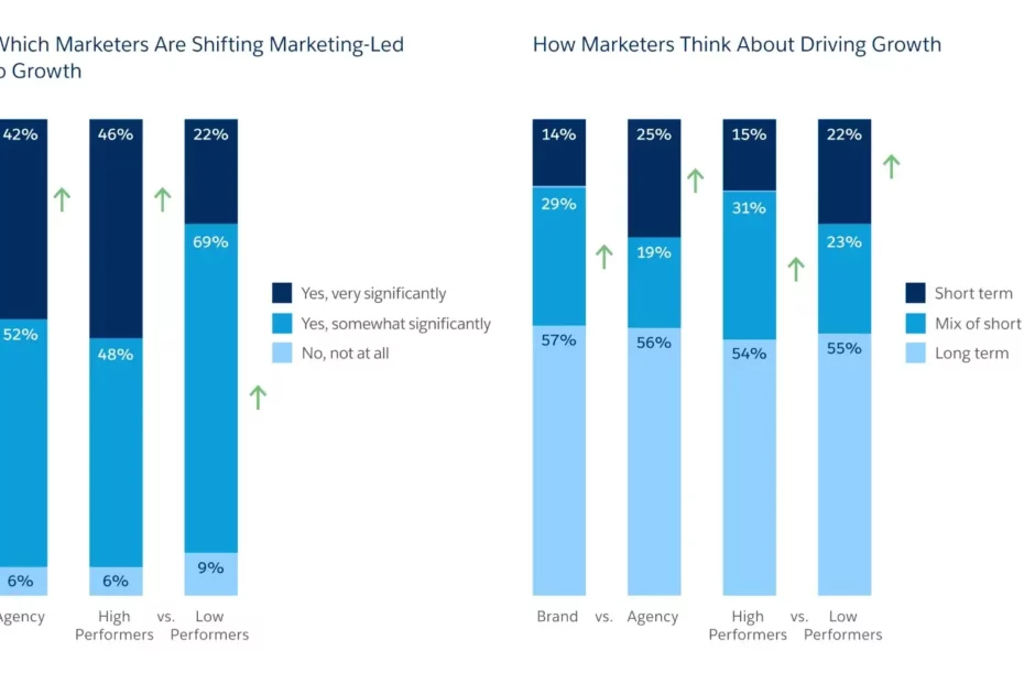 Marketing Growth Post-Covid