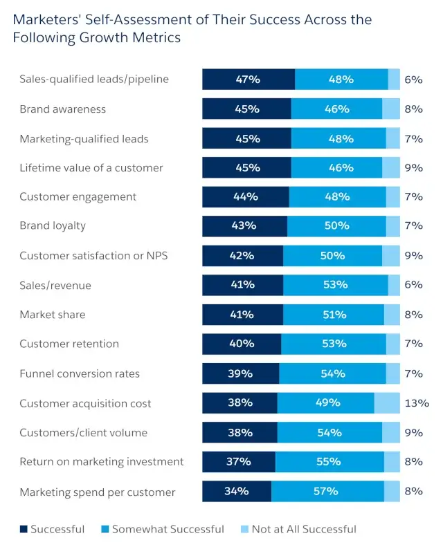 Marketing Growth Success
