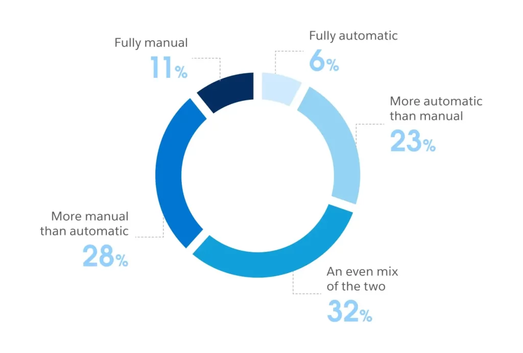 Salesforce Data - Automatic Reports