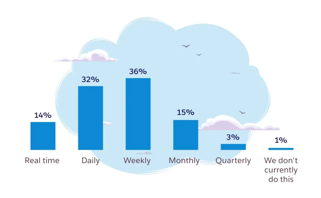 Salesforce Data Optimization