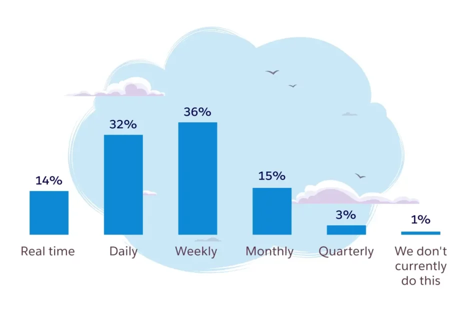 Salesforce Data Optimization